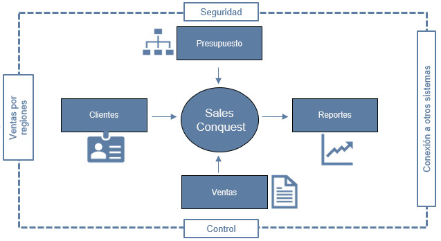 Sales Conquest — interfaz principal